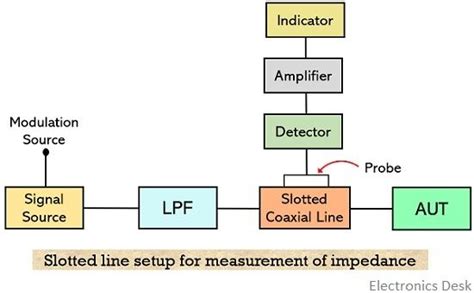 impedance measurement using slotted line|An Overview of the Slotted Line Impedance Measurement Technique.